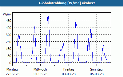 chart