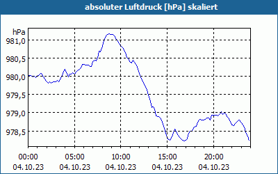 chart