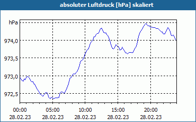 chart