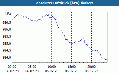 chart