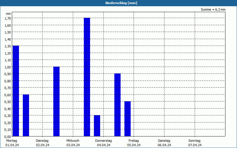 chart