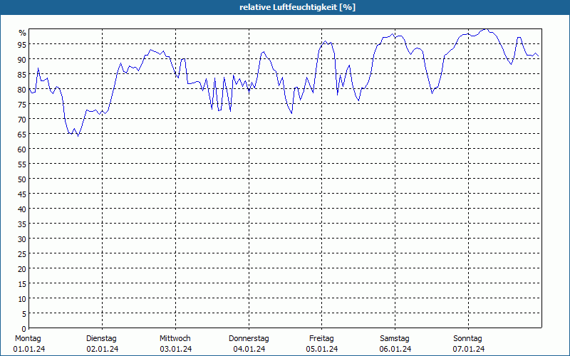 chart