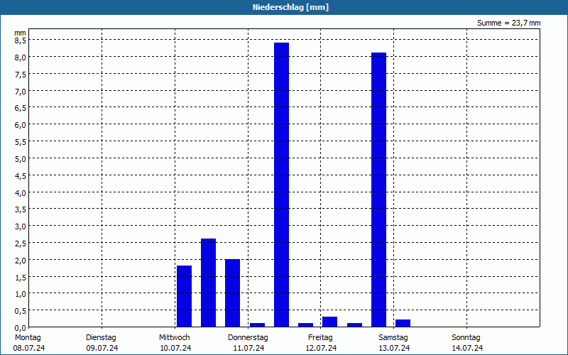 chart
