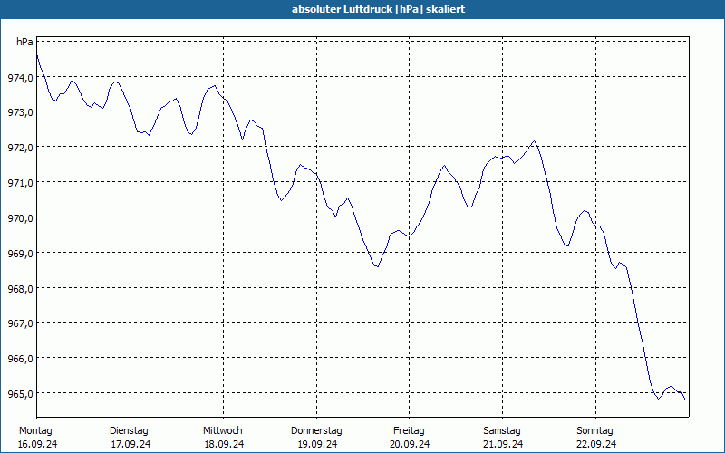 chart
