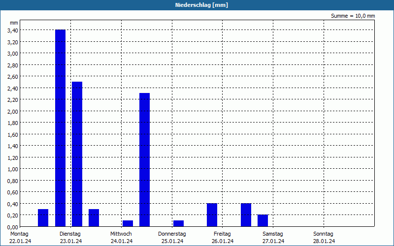 chart