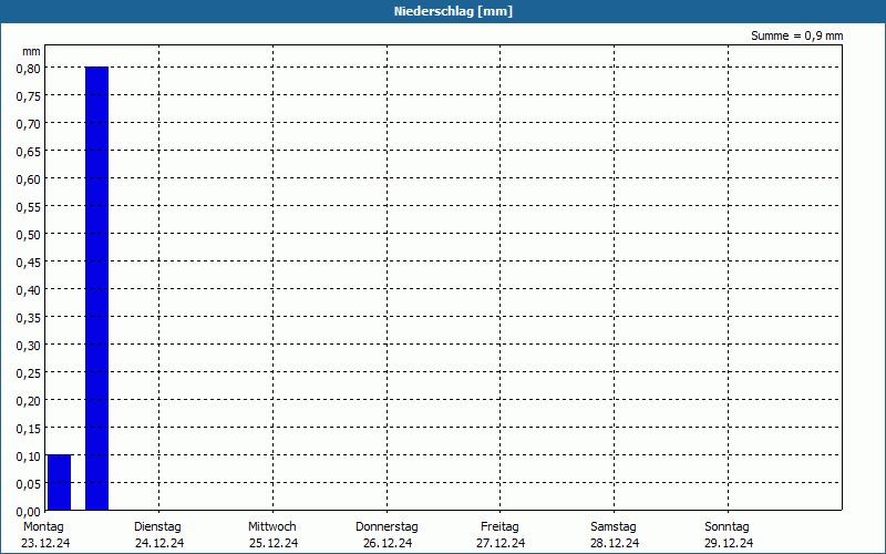 chart