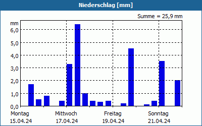 chart