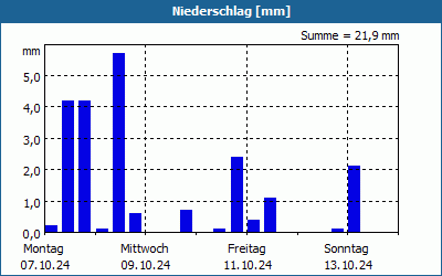 chart
