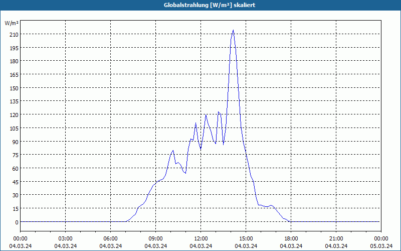 chart