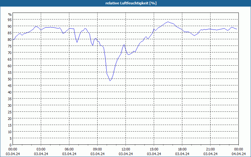 chart