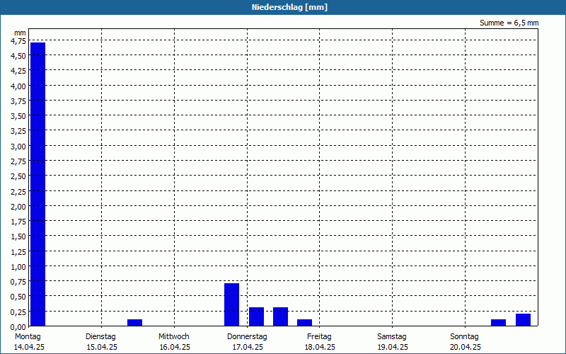 chart