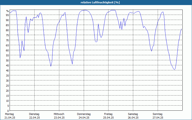 chart