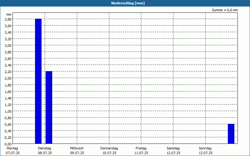 chart