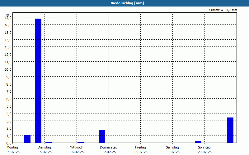 chart