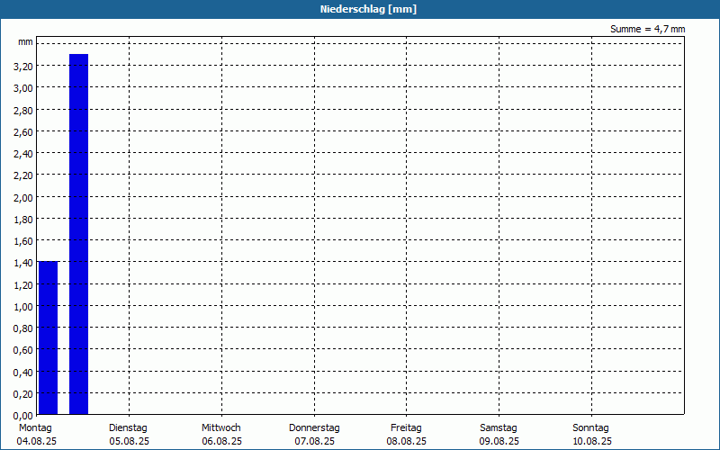 chart