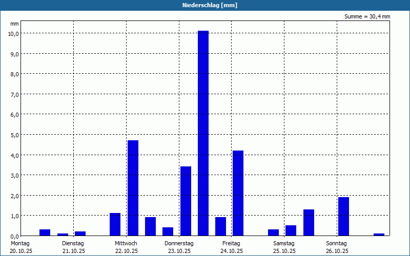 chart