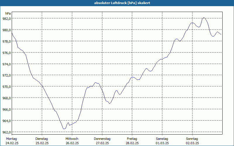 chart
