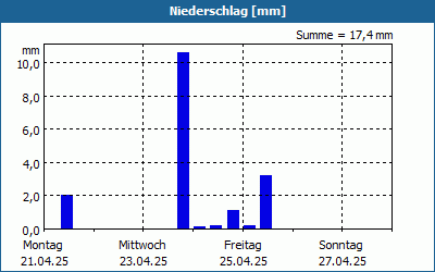 chart