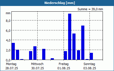chart