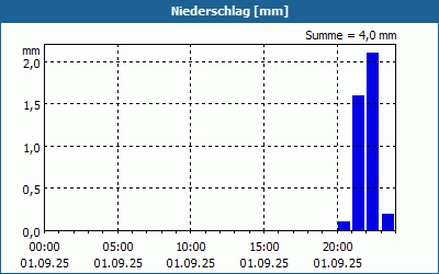 chart