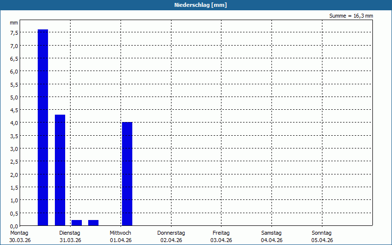 chart