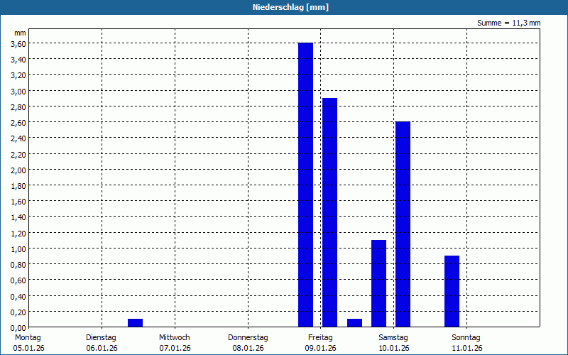 chart