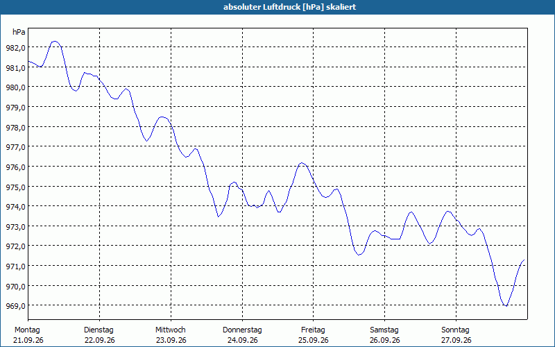 chart