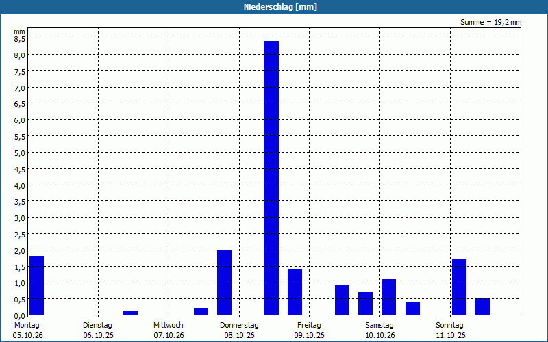 chart