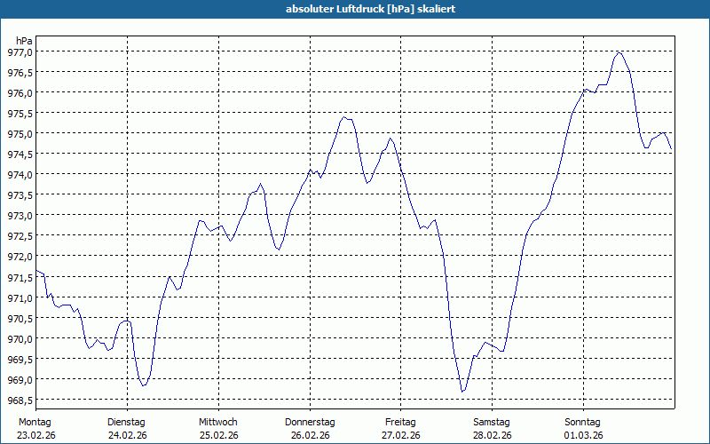 chart