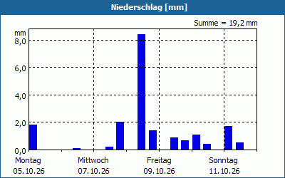 chart