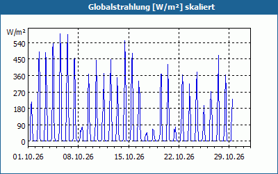 chart